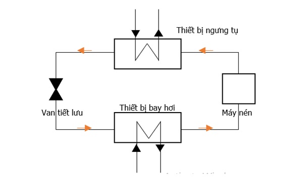 Sử dụng hệ thống chiller giải nhiệt gió hiệu suất cao cho tòa nhà