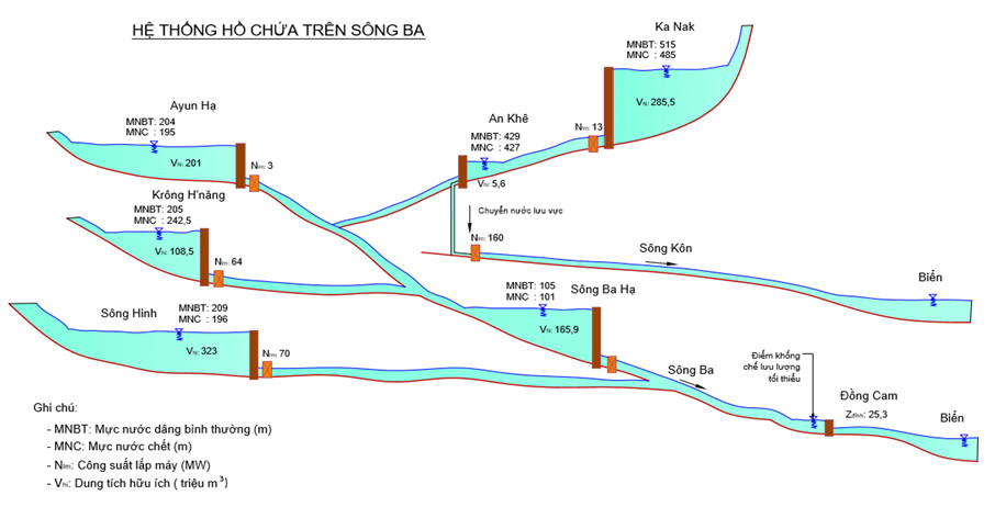 Nâng cao hiệu quả vận hành hệ thống bậc thang thủy điện trong bối cảnh mới