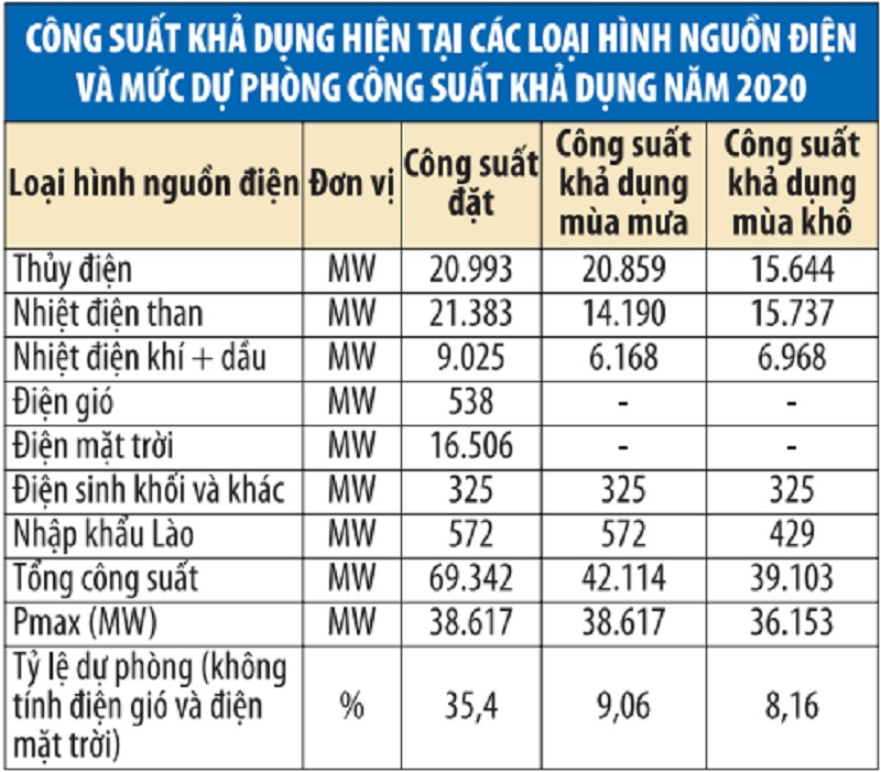 Dự thảo Quy hoạch điện VIII sau rà soát, cập nhật lại: Nhấc ra gần 8.000 MW nguồn điện