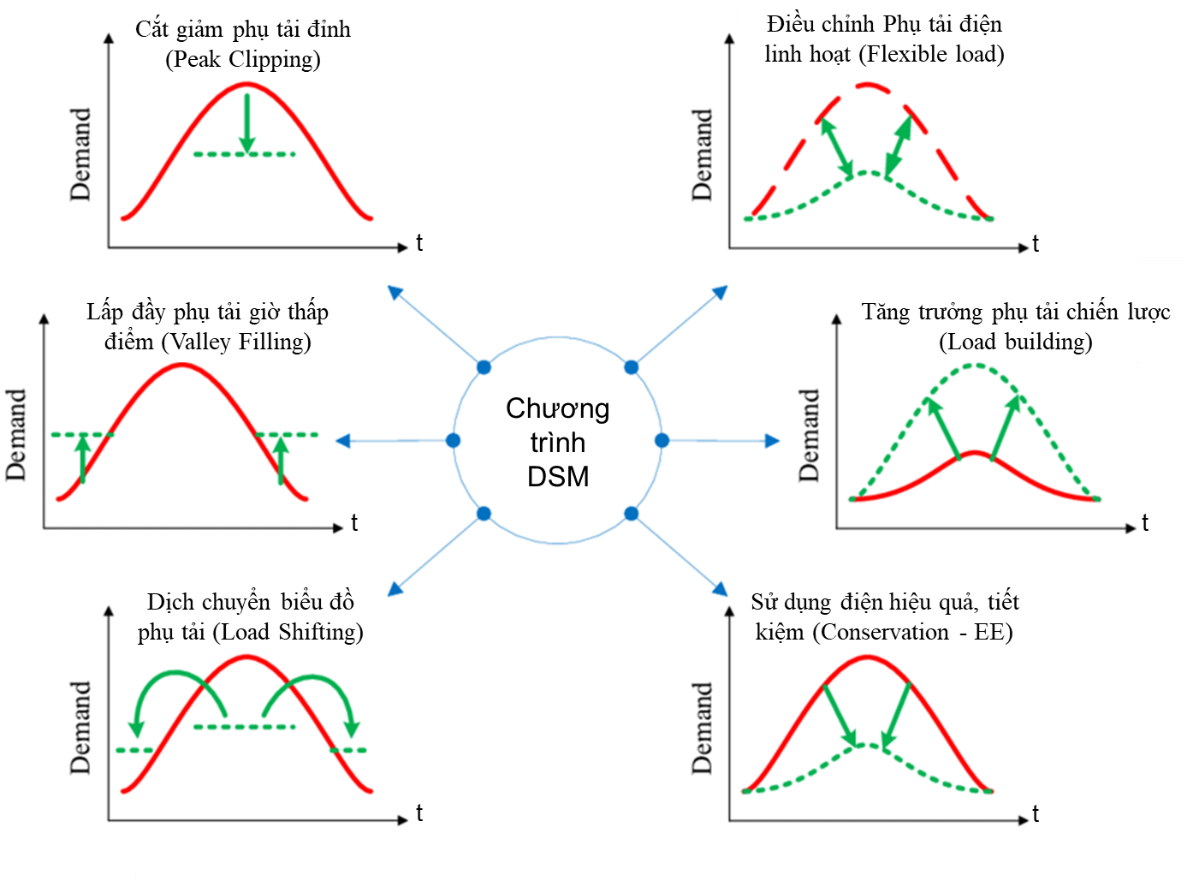 ST22. Demand Side Management Program (DSM) in 2021-2030 period  - advantages and disadvantages