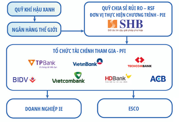 Thúc đẩy cơ chế bảo lãnh cho vay thực hiện tiết kiệm năng lượng trong lĩnh vực công nghiệp