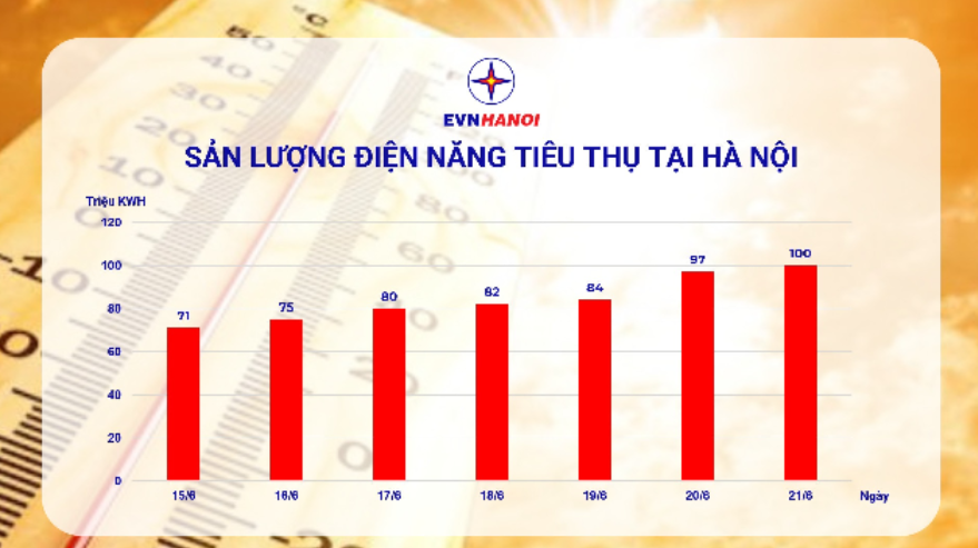 Sản lượng điện tiêu thụ lập đỉnh mới, EVN Hà Nội kêu gọi tiết kiệm điện