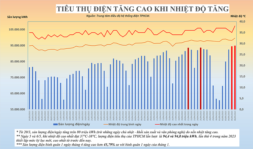 Tiêu thụ điện liên tục lập đỉnh, EVNHCMC kêu gọi sử dụng điện tiết kiệm, hiệu quả