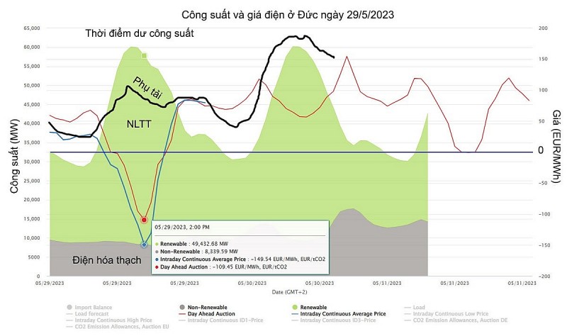 Giá điện ‘âm’ là ‘hình phạt’ đối với nhà đầu tư điện gió, mặt trời